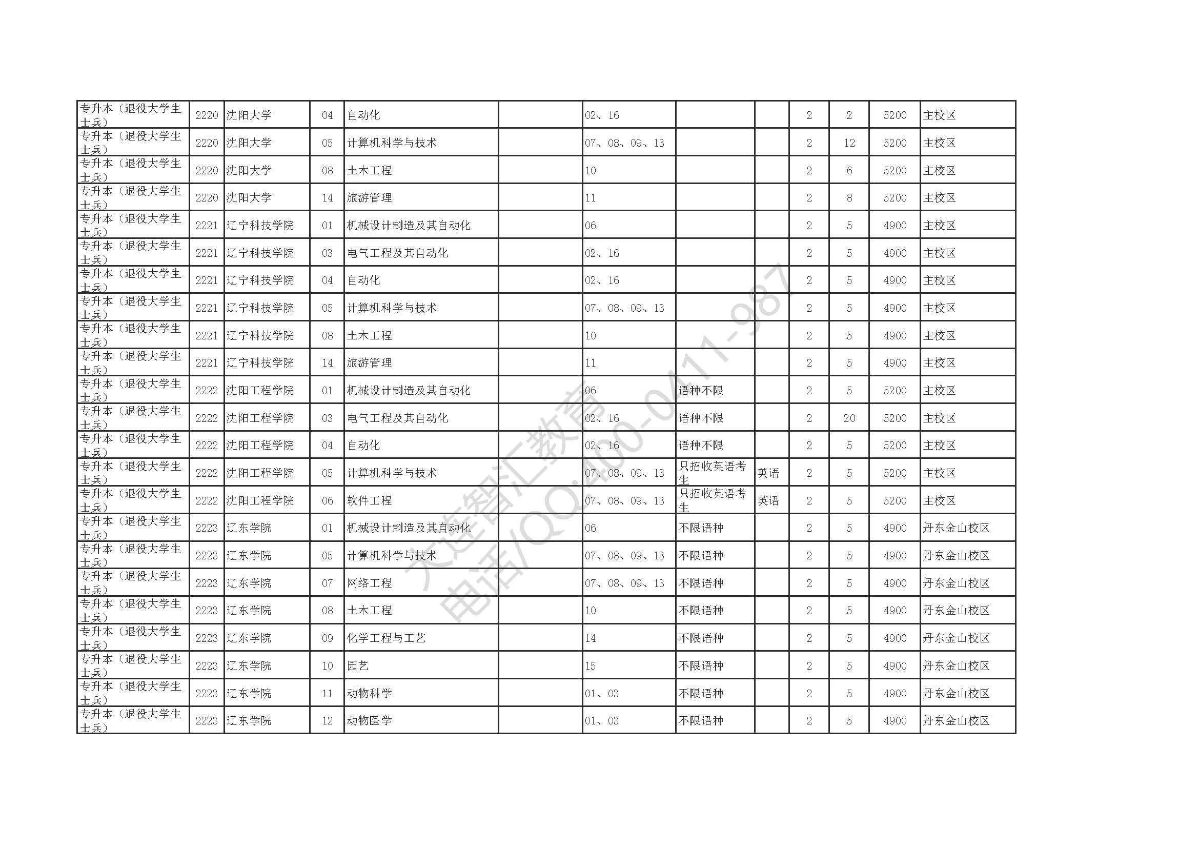 辽宁省2022年普通高等学校专升本招生计划及代码对照表_页面_12.jpg