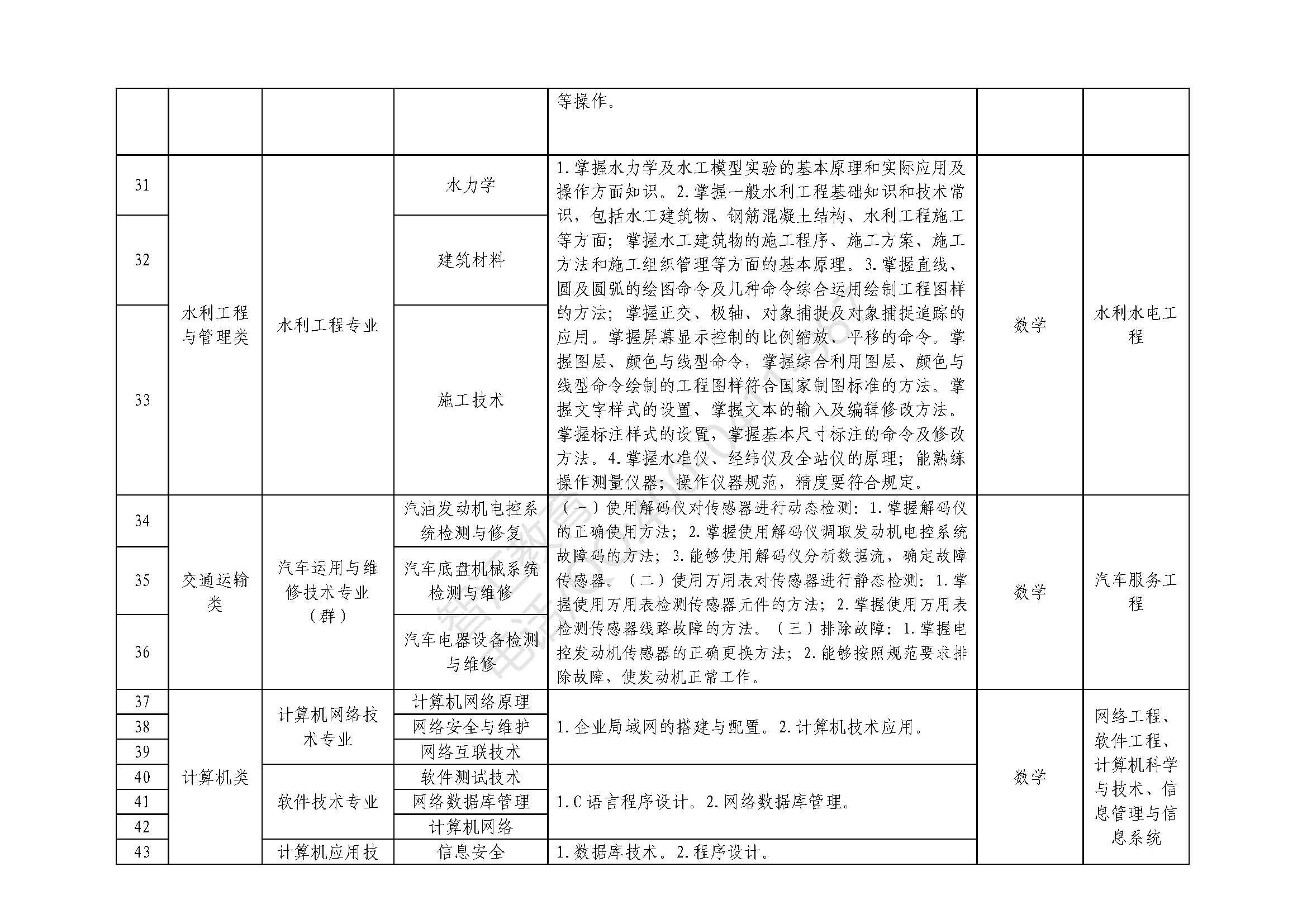 专业课科目及技能考核要点_页面_04.jpg