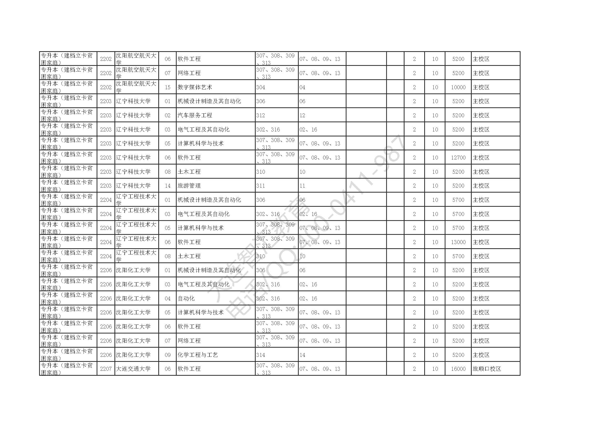 辽宁省2022年普通高等学校专升本招生计划及代码对照表_页面_06.jpg